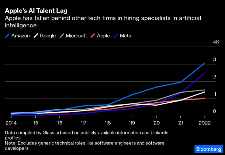 Apple изостава
