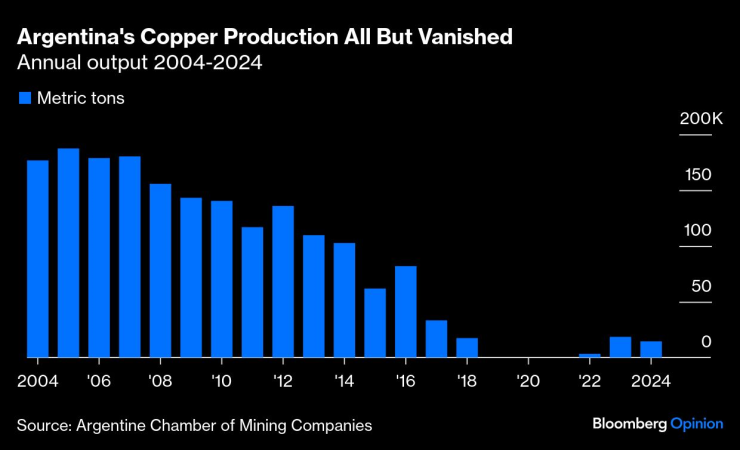 Argentina&#39;s copper