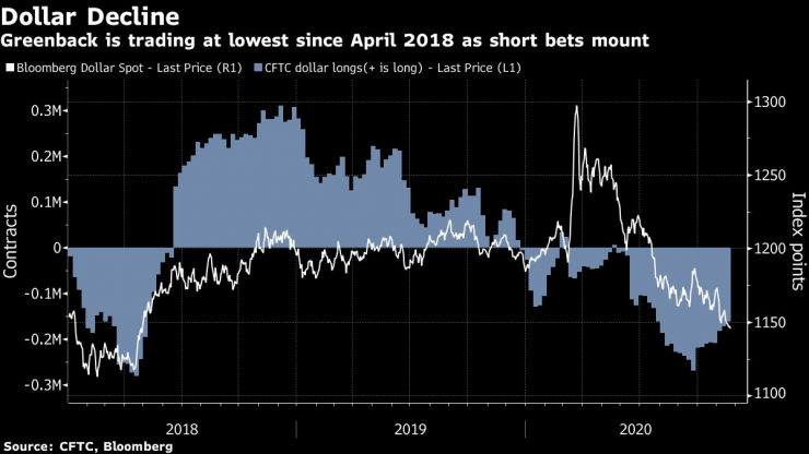 Доларът отслабва