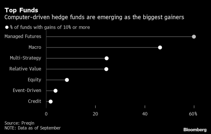 Хедж фондовете,