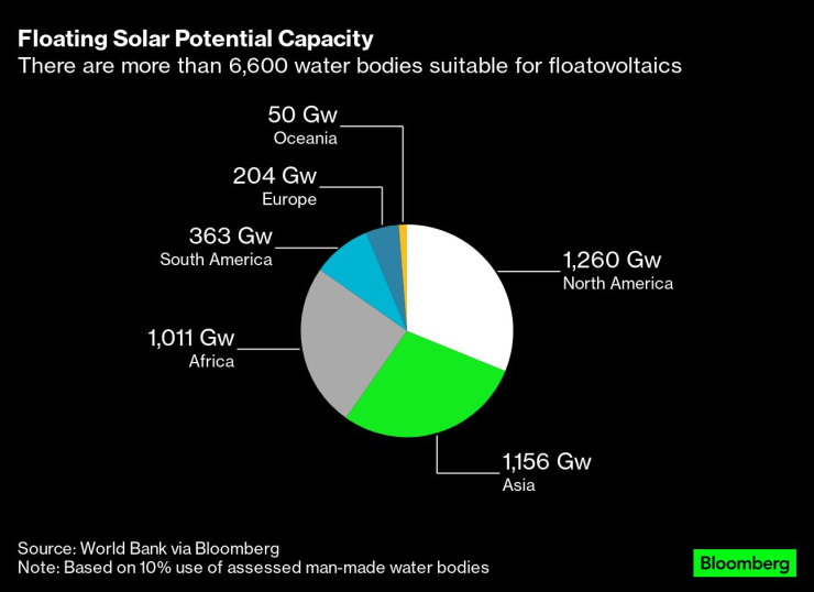 Floating Solar