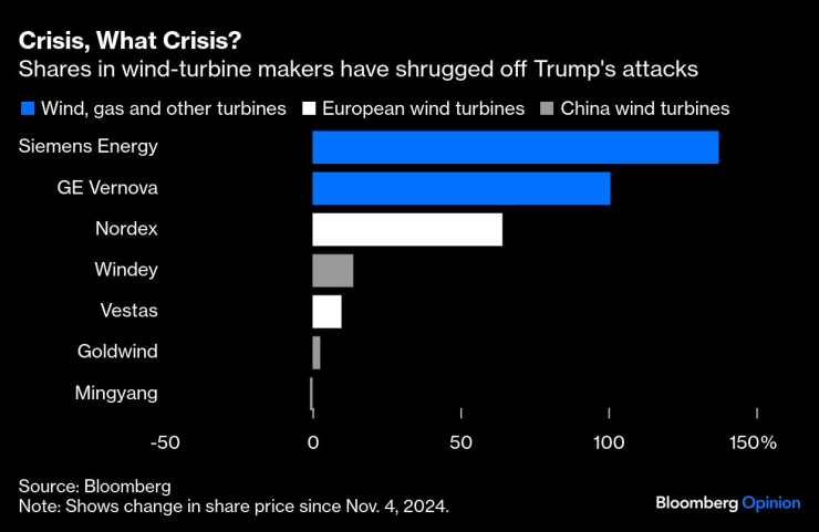 America&rsquo;s Wind