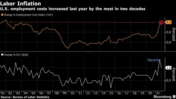 Labour Inflation