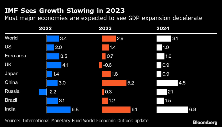 МВФ очаква