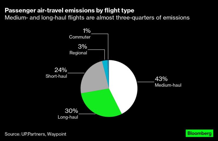 Airline Emissions