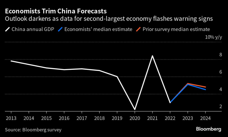 China Growth