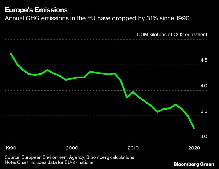 спад емисии