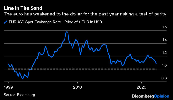 Еврото отслабва