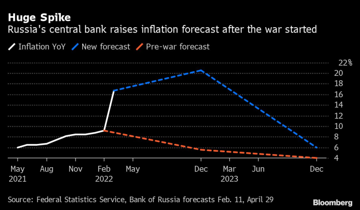 Russia&#39;s inflation