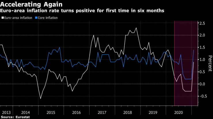 Инфлацията в