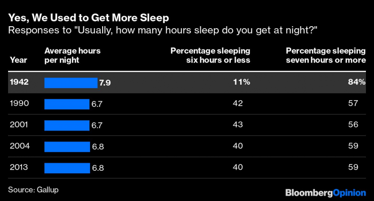 less sleep