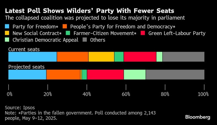 Dutch Polls