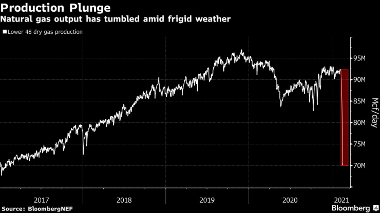 Производството на