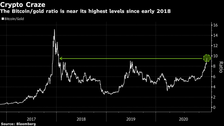Съотношението на