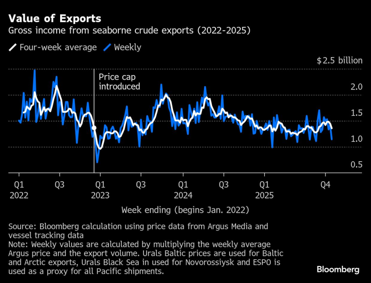 Russia&#39;s Crude