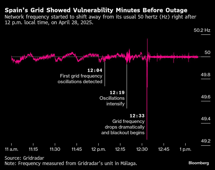 Spain&#39;s Grid