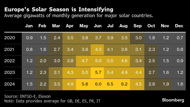 Europe&rsquo;s Solar
