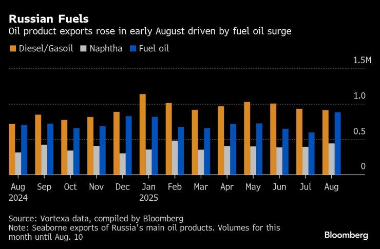 Russian Fuels