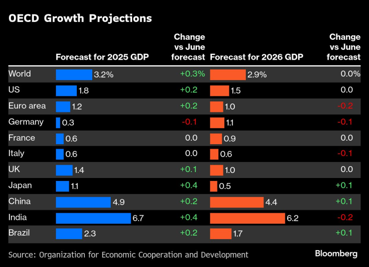 OECD Growth