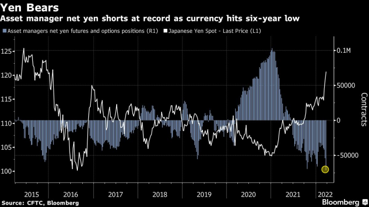 yen bears