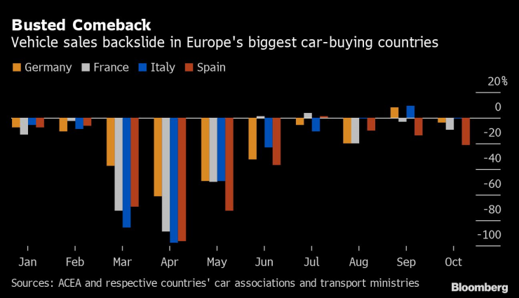 Продажбите на