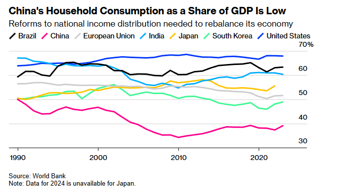 China&#39;s Household