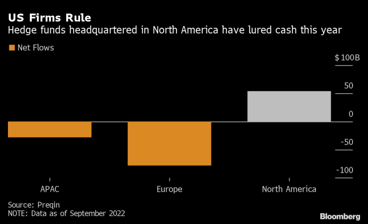 Хедж фондовете