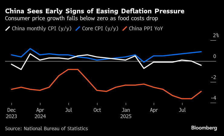 China Deflation