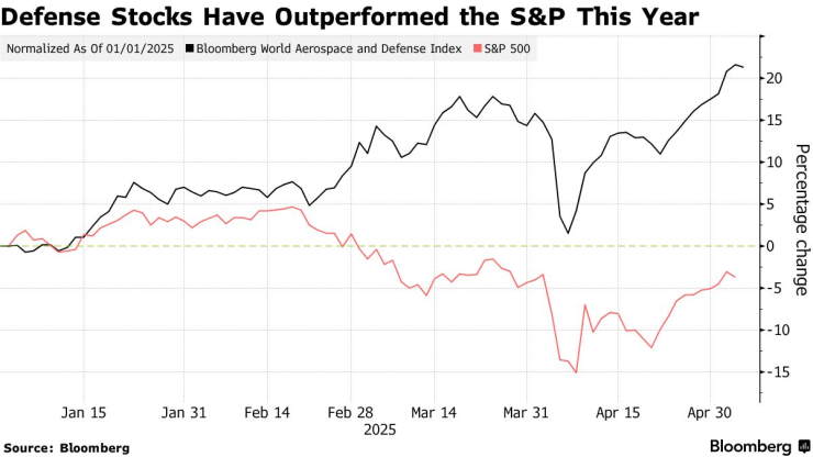 Defence stocks