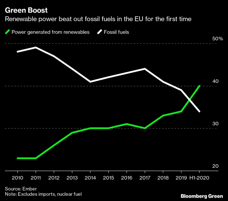 Енергията от