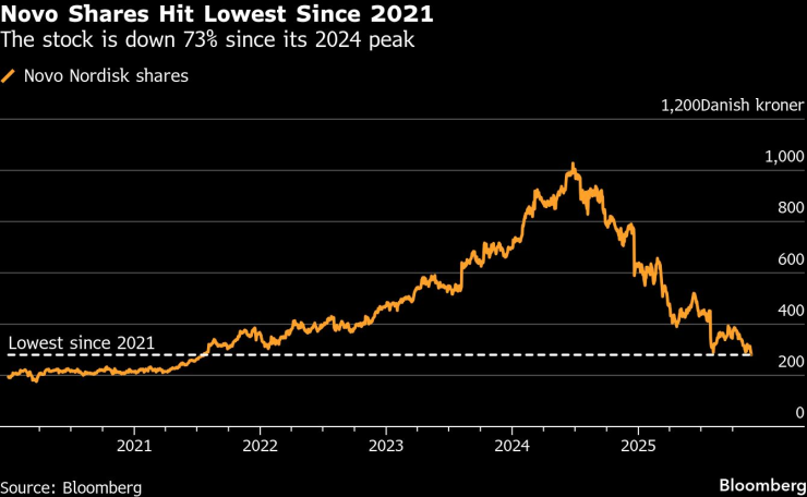 Novo Nordisk&rsquo;s