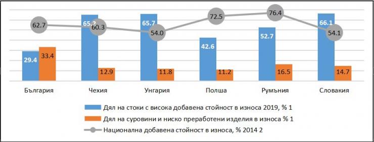 Добавена стойност