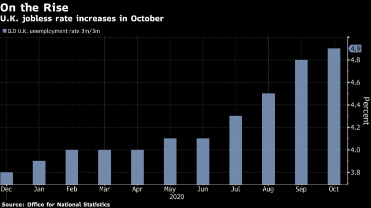 Безработицата в