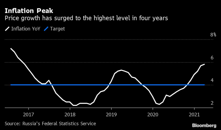 Руската инфлация