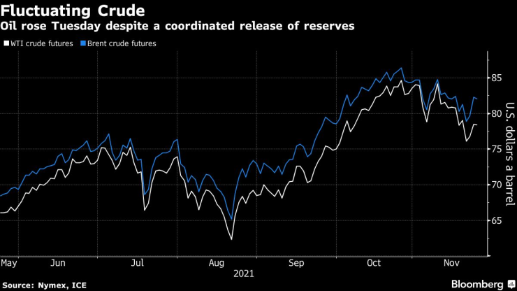 цени петрол