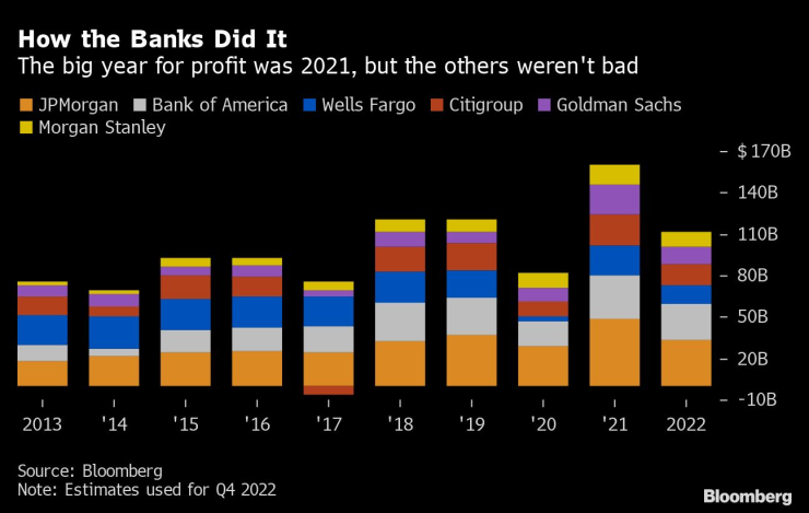 Big Banks