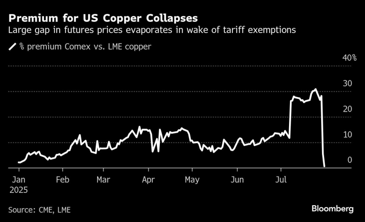 Copper Market