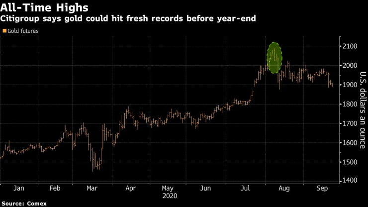 Citigroup очаква
