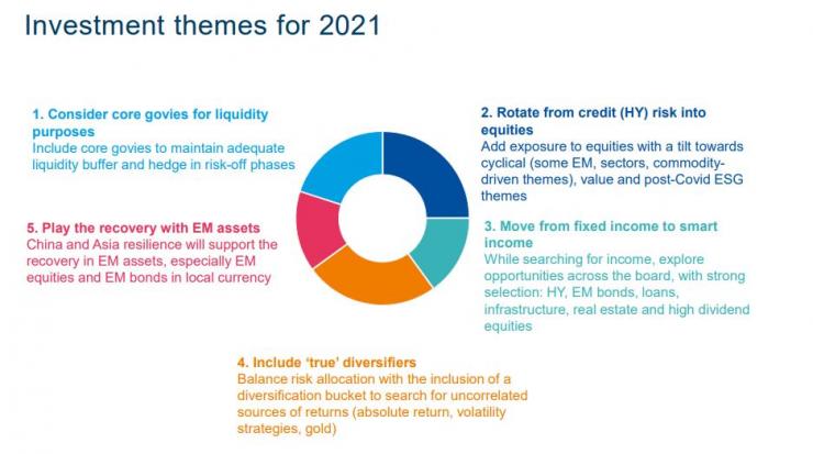 Инвестициите през