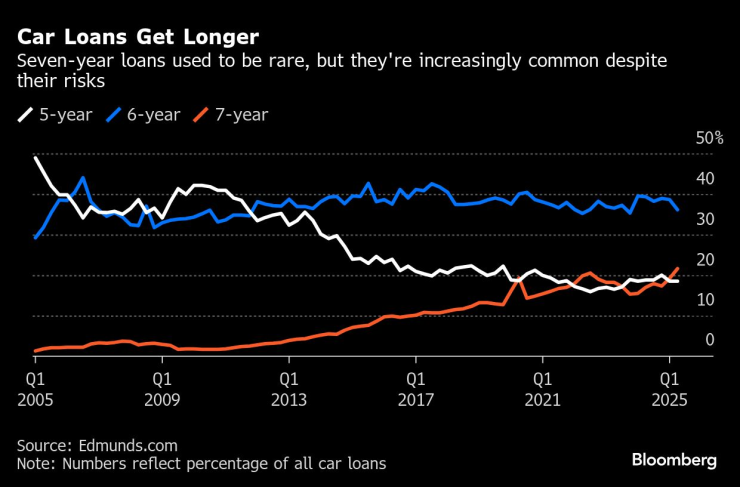 Car Loans
