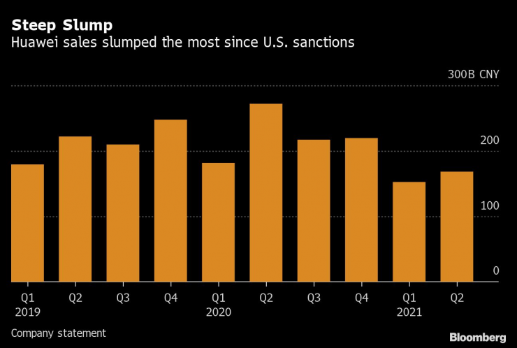 Huawei резултати