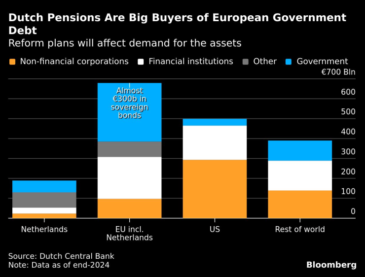 Dutch Pensions