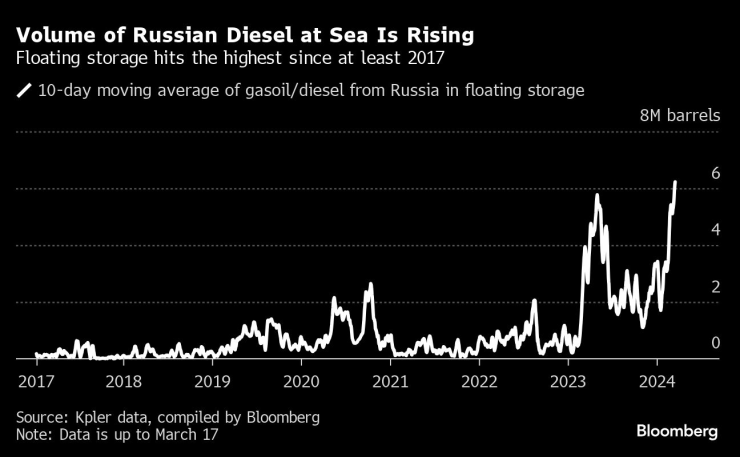 Russia&rsquo;s Oil