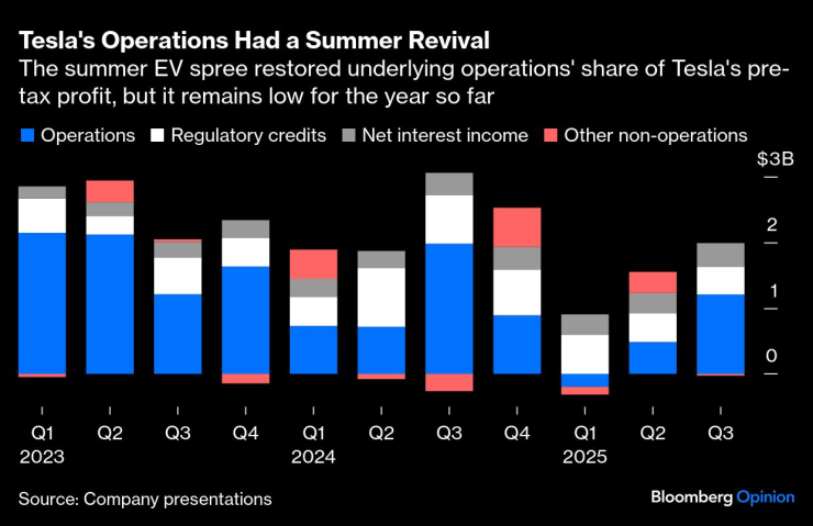 Tesla&rsquo;s Earnings