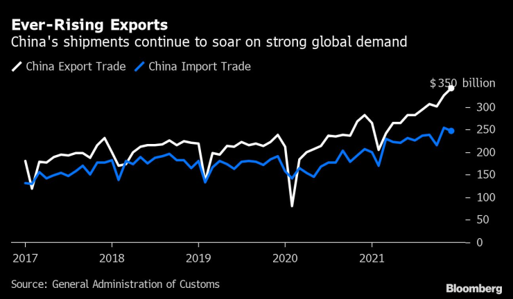 china exports