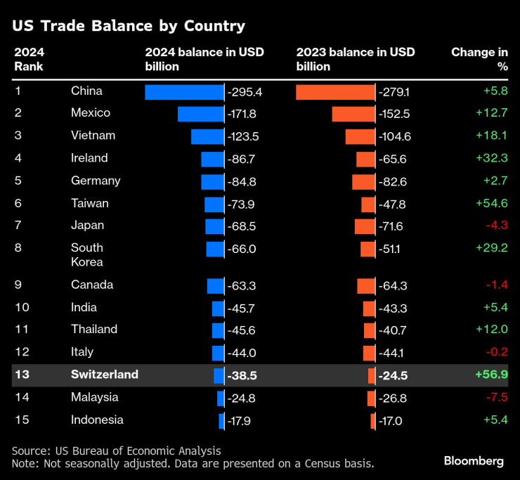 US trade