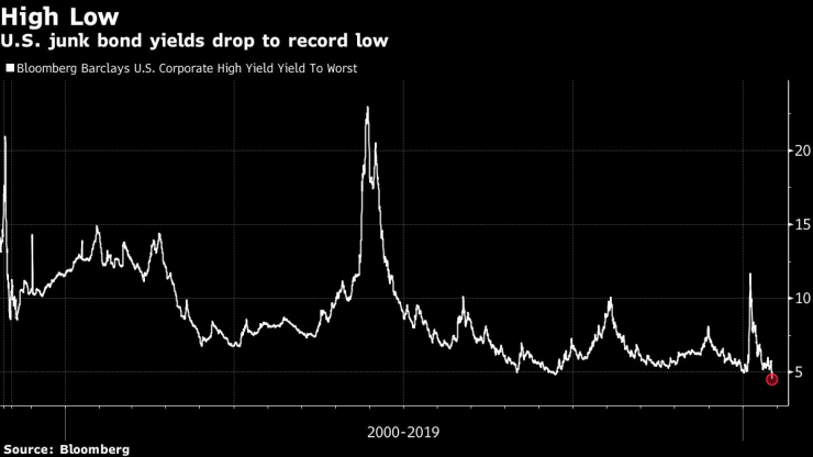 Доходността по