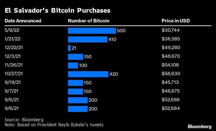 салвадор биткойн