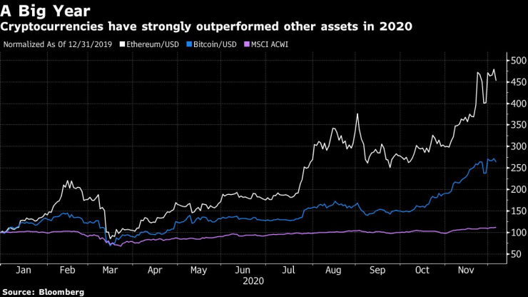 Криптовалутите рязко