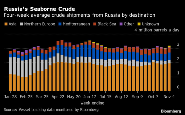 Russia&rsquo;s Crude